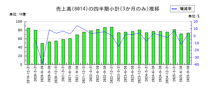 蝶理のの売上高推移