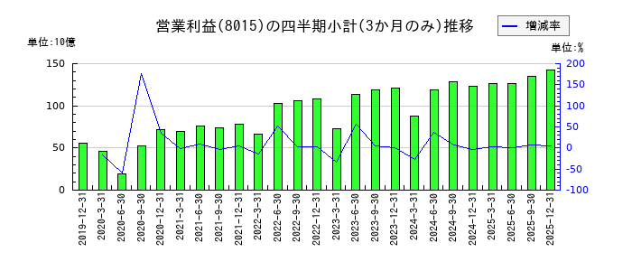 豊田通商のの営業利益推移