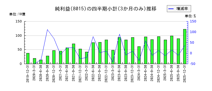 豊田通商のの純利益推移