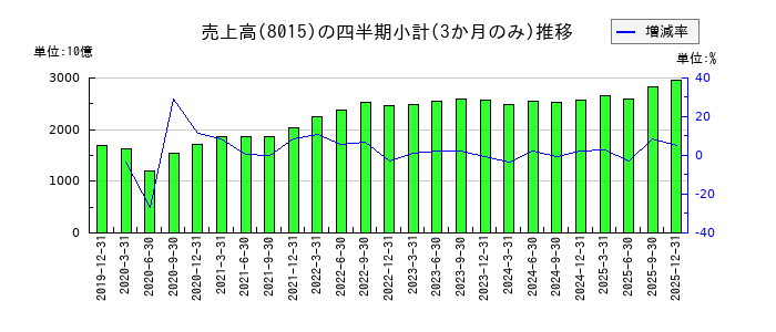 豊田通商のの売上高推移