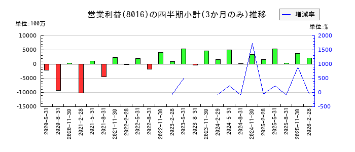 オンワードホールディングスのの営業利益推移