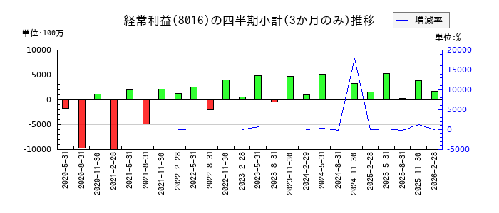 オンワードホールディングスのの経常利益推移