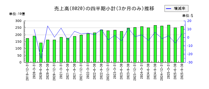 兼松のの売上高推移