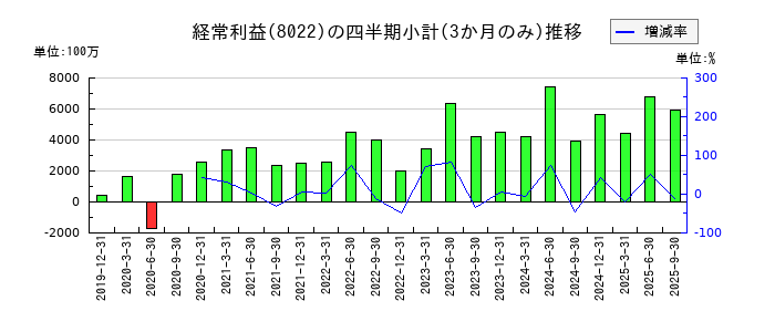 美津濃のの経常利益推移