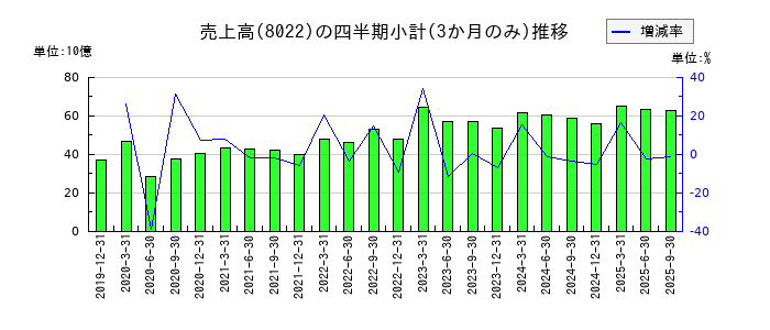 美津濃のの売上高推移