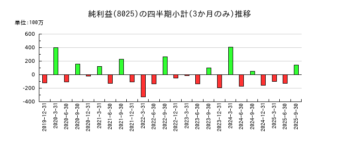 ツカモトコーポレーションのの純利益推移
