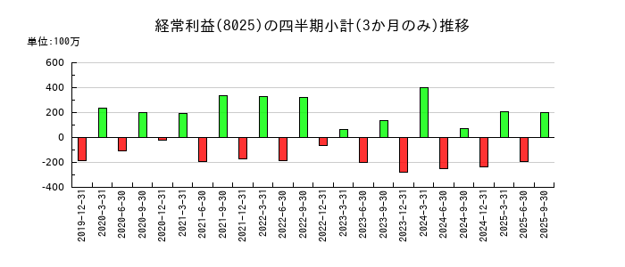 ツカモトコーポレーションのの経常利益推移
