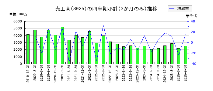 ツカモトコーポレーションのの売上高推移