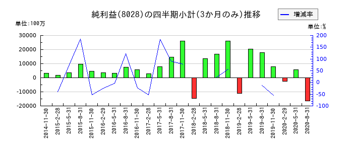 ファミリーマートのの純利益推移