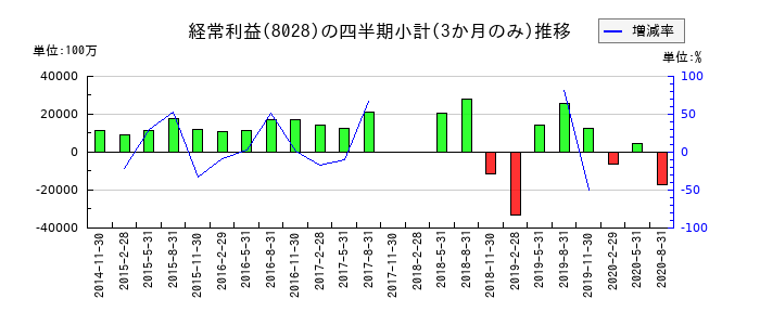ファミリーマートのの経常利益推移