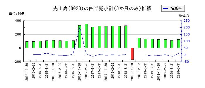ファミリーマートのの売上高推移