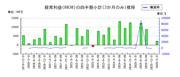 中央魚類のの経常利益推移