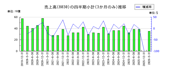 中央魚類のの売上高推移