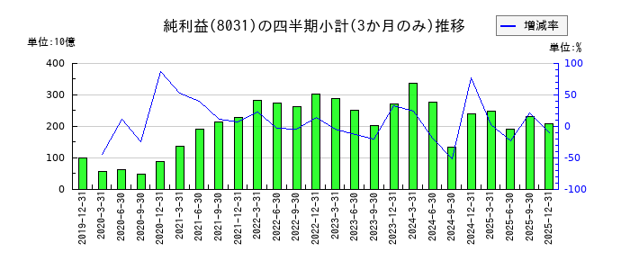 三井物産のの純利益推移