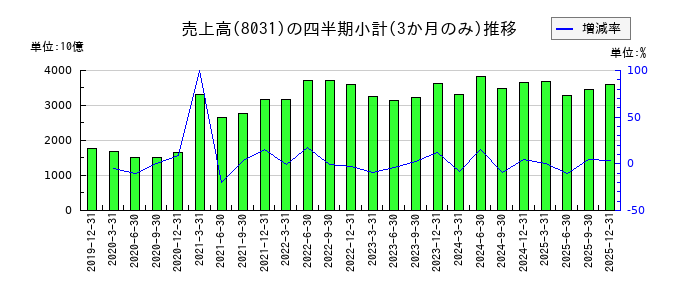 三井物産のの売上高推移