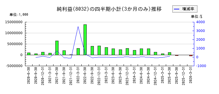 日本紙パルプ商事のの純利益推移
