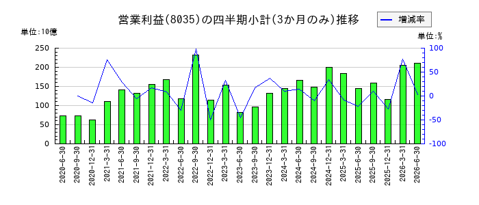 東京エレクトロンのの営業利益推移