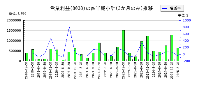東都水産のの営業利益推移