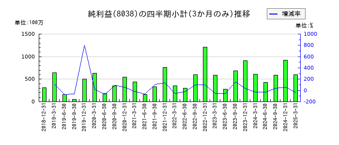東都水産のの純利益推移