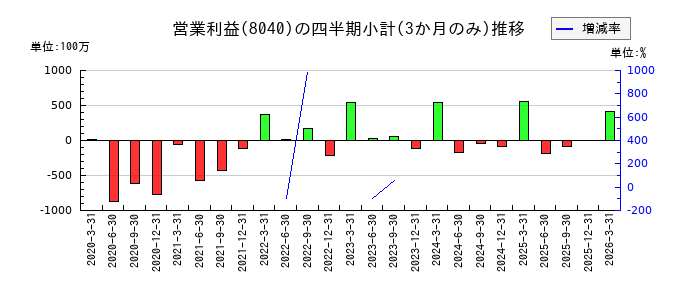 東京ソワールのの営業利益推移