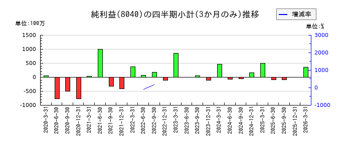東京ソワールのの純利益推移