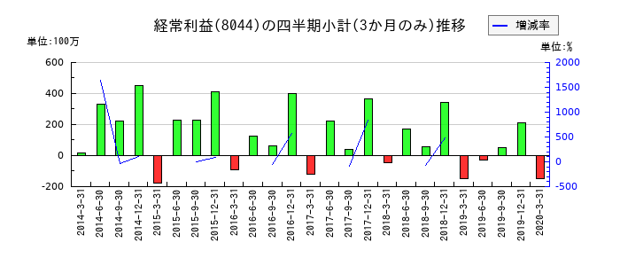 大都魚類のの経常利益推移