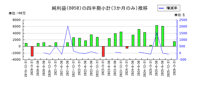 セイコーグループのの純利益推移