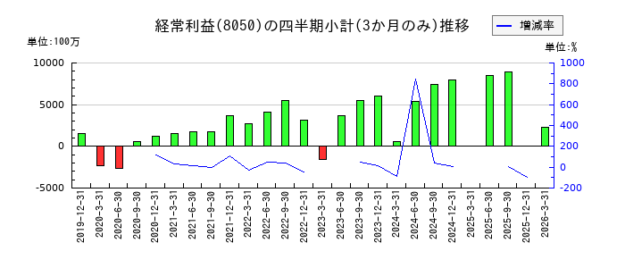 セイコーグループのの経常利益推移