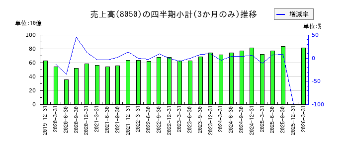 セイコーグループのの売上高推移