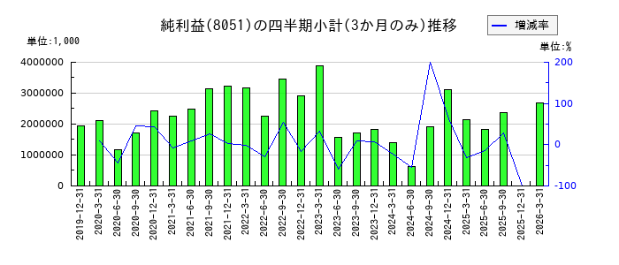 山善のの純利益推移