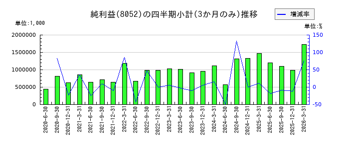 椿本興業のの純利益推移