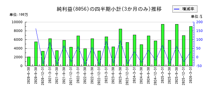 BIPROGYのの純利益推移