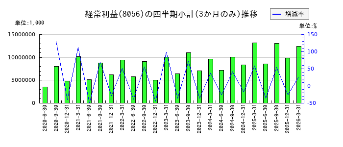 BIPROGYのの経常利益推移