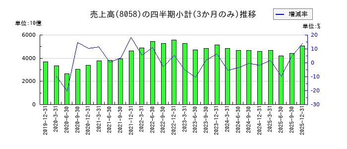 三菱商事のの売上高推移