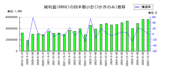 三谷商事のの純利益推移