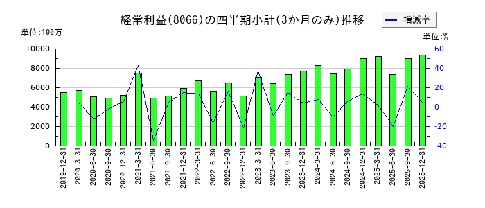 三谷商事のの経常利益推移