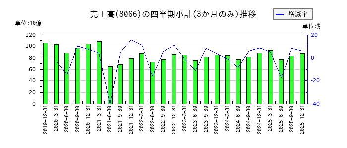 三谷商事のの売上高推移
