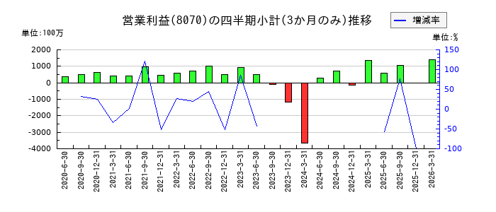 東京産業のの営業利益推移