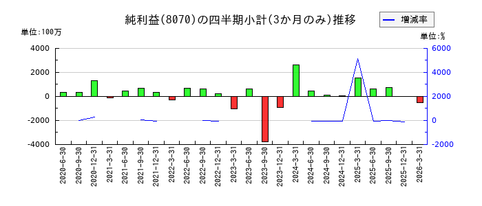 東京産業のの純利益推移