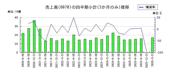 東京産業のの売上高推移