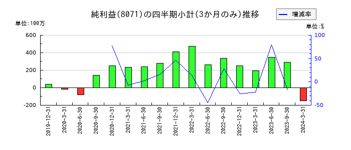 東海エレクトロニクスのの純利益推移