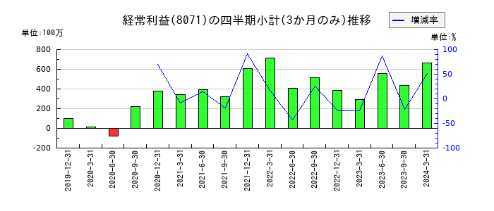 東海エレクトロニクスのの経常利益推移