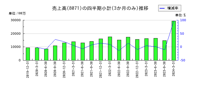 東海エレクトロニクスのの売上高推移