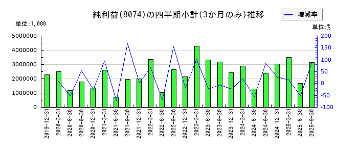 ユアサ商事のの純利益推移