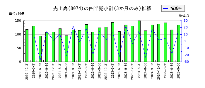 ユアサ商事のの売上高推移