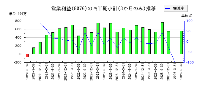 カノークスのの営業利益推移