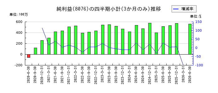 カノークスのの純利益推移