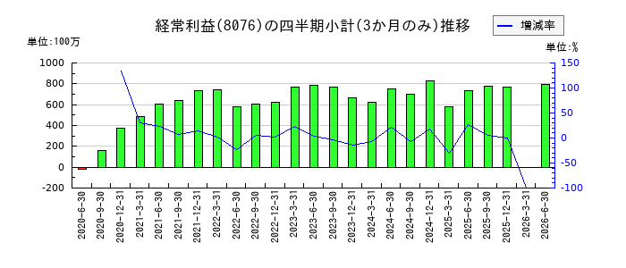 カノークスのの経常利益推移