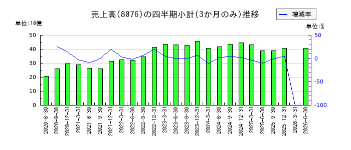 カノークスのの売上高推移
