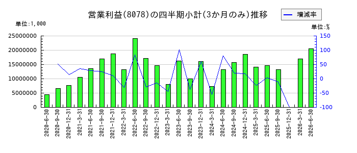 阪和興業のの営業利益推移